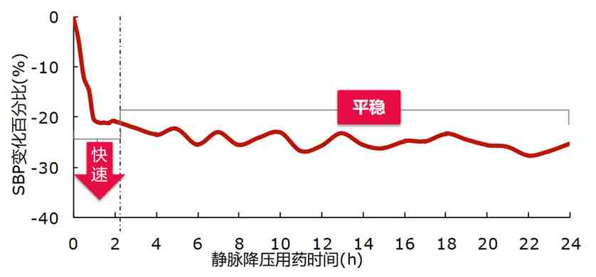 高血压急症患者该如何降压？这篇文章说清楚了！