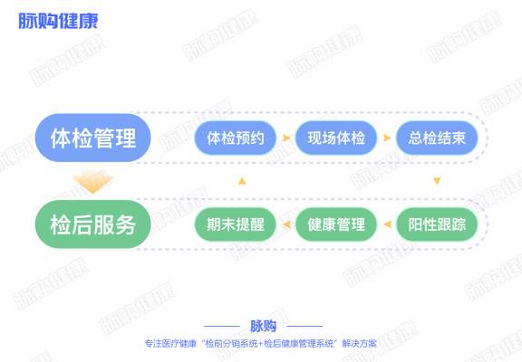 诊后随访的未来发展